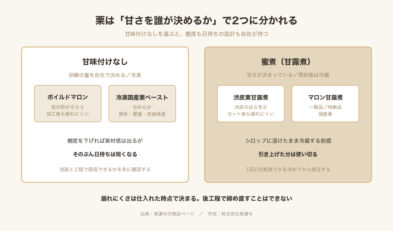 甘味付けなしと蜜煮で栗5銘柄を2群に分けた図