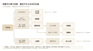 もち米を起点に、寒梅粉・道明寺粉・味甚粉・落雁粉・上南粉・みじん粉が製法で分かれることを示した図