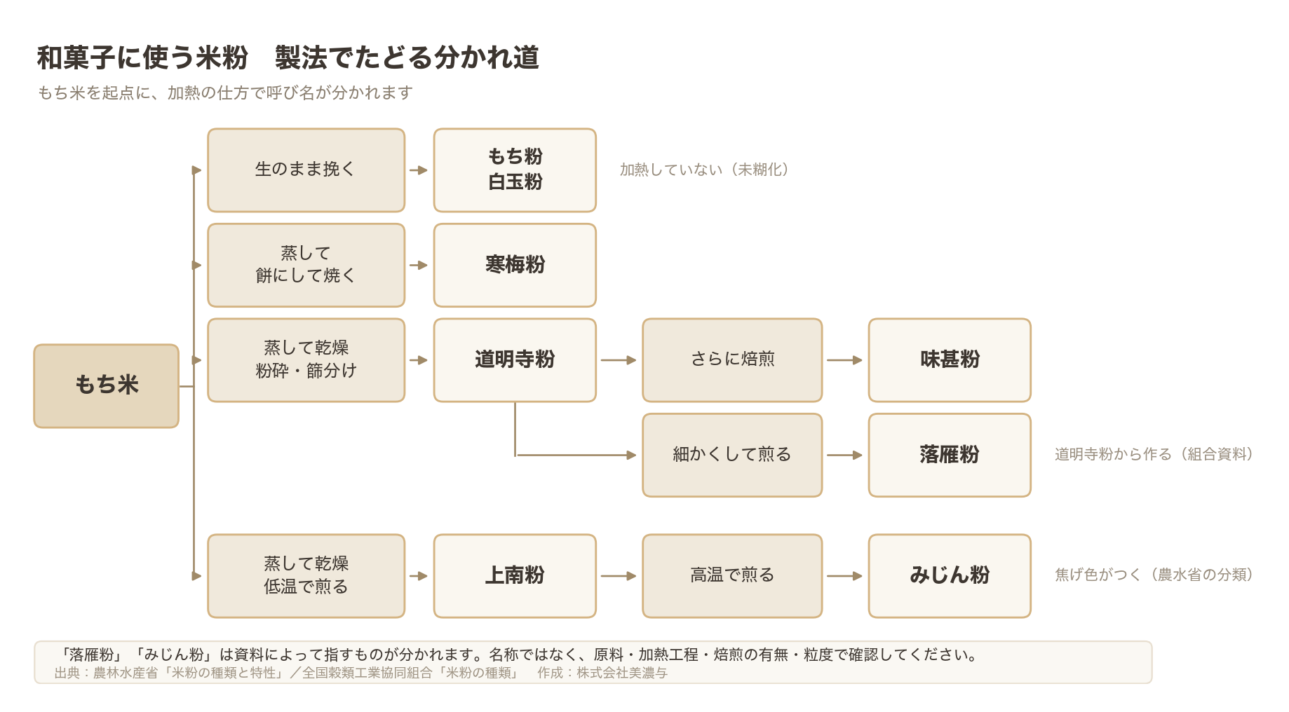 もち米を起点に、寒梅粉・道明寺粉・味甚粉・落雁粉・上南粉・みじん粉が製法で分かれることを示した図