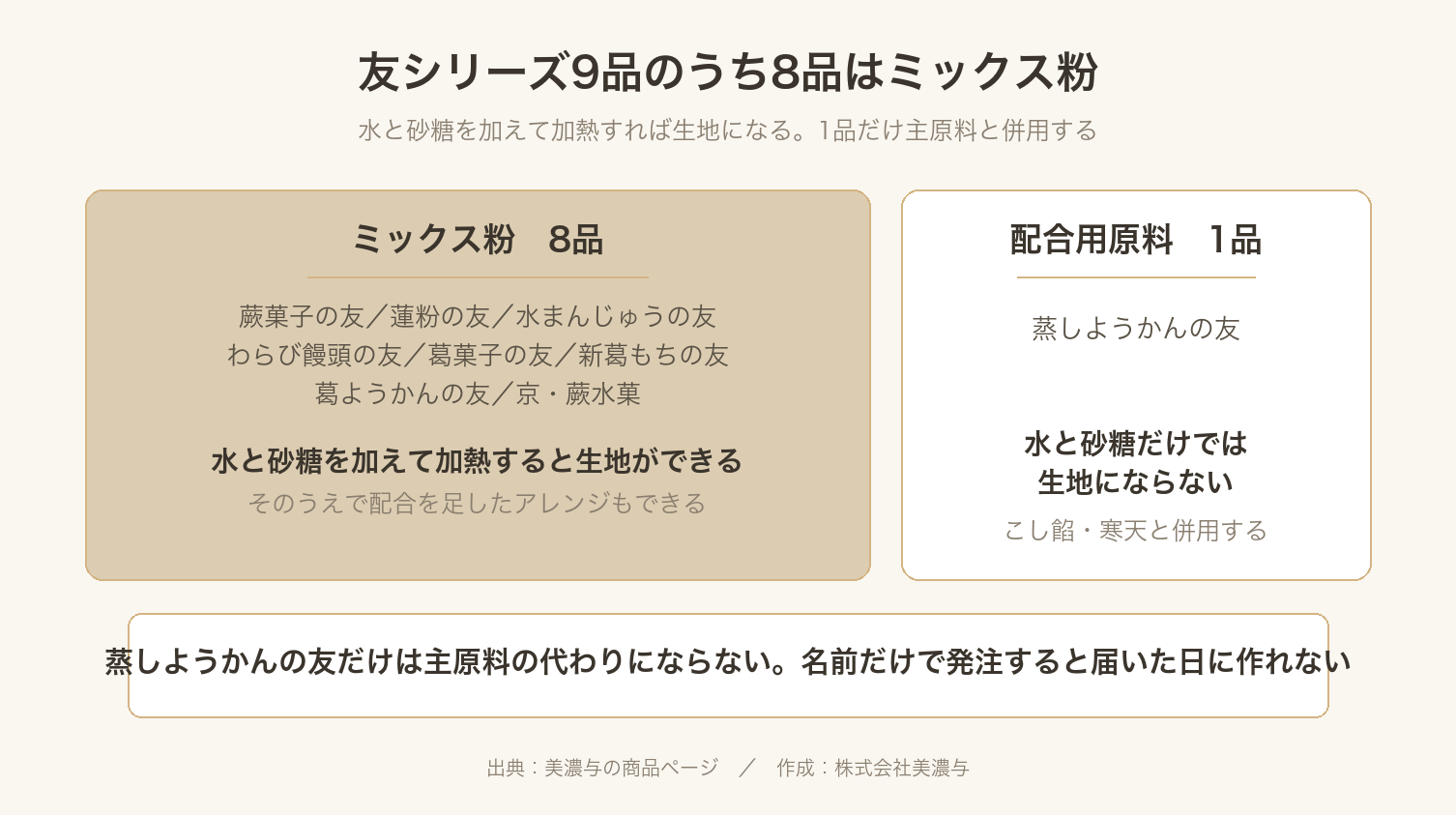 友シリーズ9品のうち8品はミックス粉で水と砂糖で作れ、蒸しようかんの友だけが配合用原料であることを示した図
