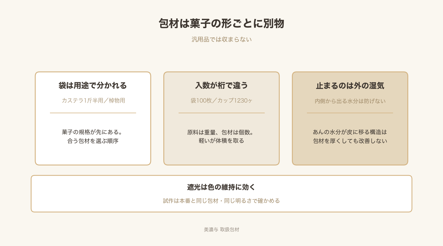 袋は用途で分かれ、入数は桁で違い、包材で止まるのは外の湿気だけ。遮光は色の維持に効くことを示した図